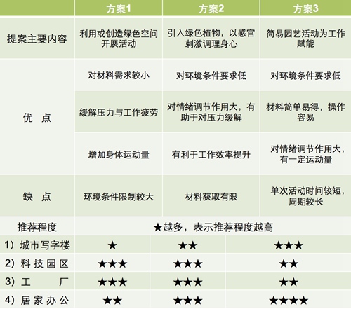 【防疫科普】如何利用園藝療法保持復(fù)工后身心健康？