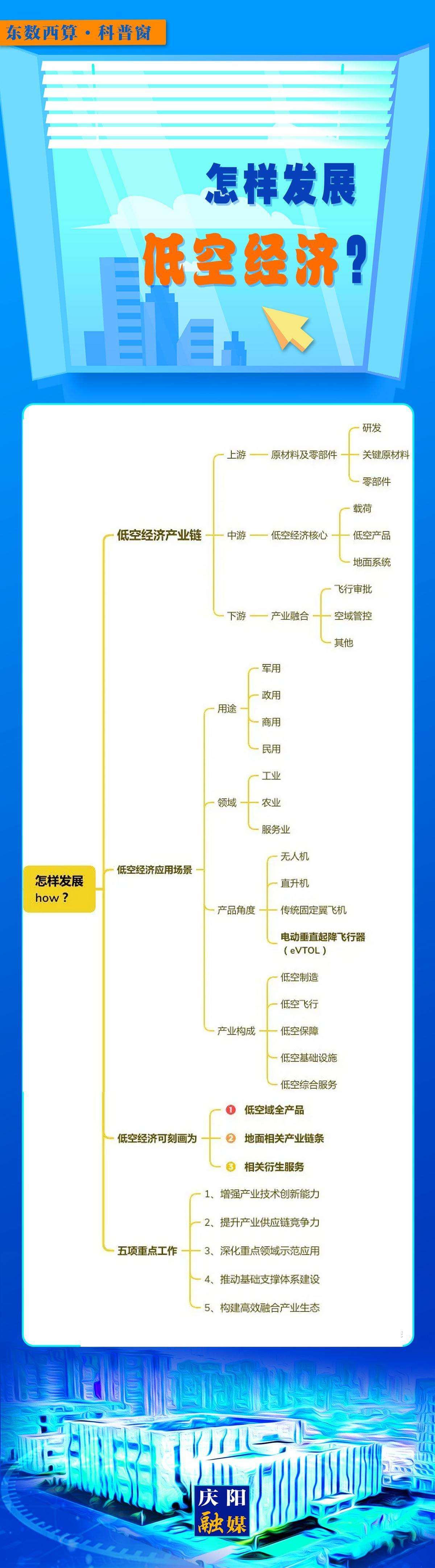 【微長圖】東數西算科普窗丨怎樣發(fā)展低空經濟?