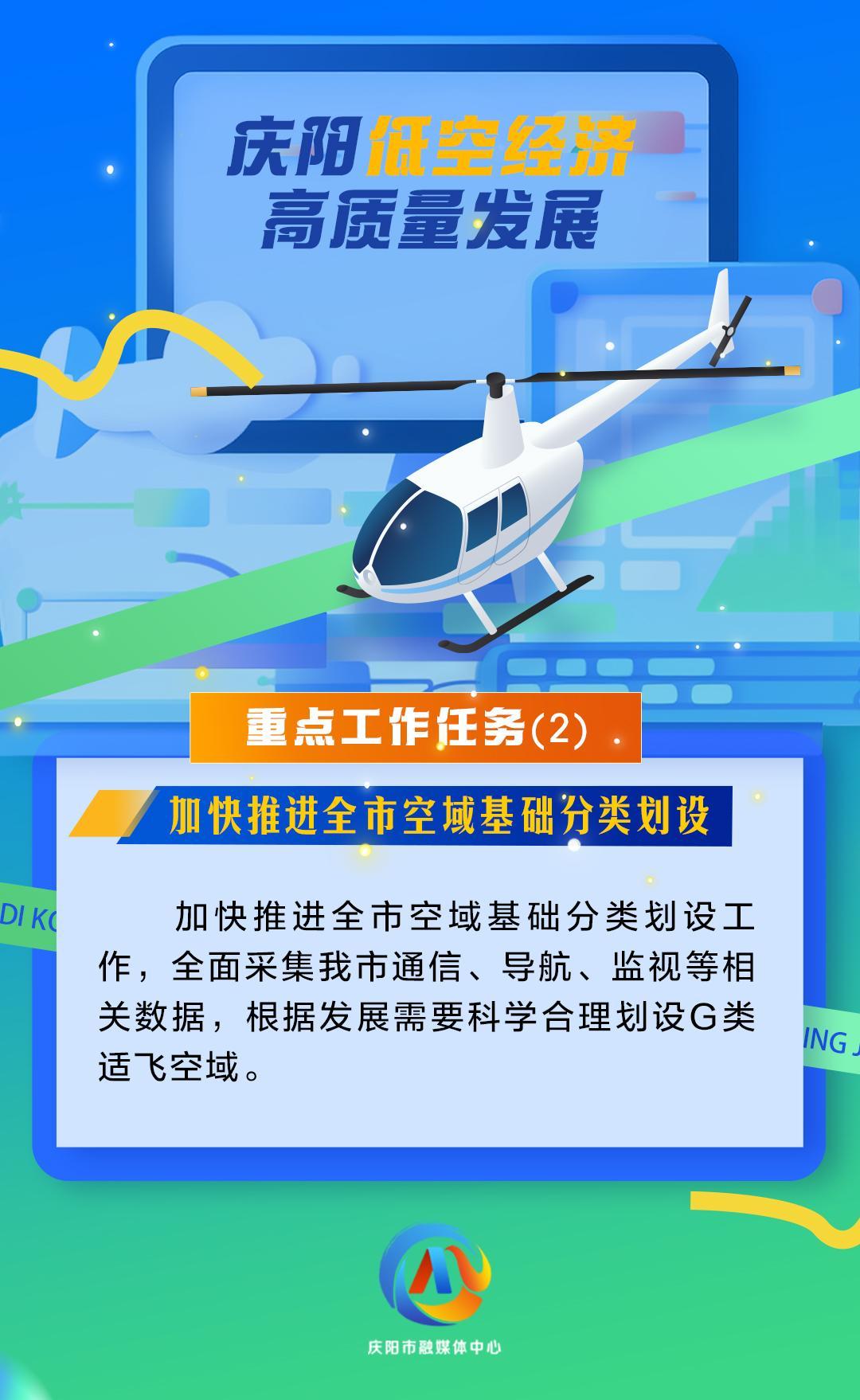 【微海報】慶陽低空經(jīng)濟高質(zhì)量發(fā)展重點工作任務(wù)（2）加快推進全市空域基礎(chǔ)分類劃設(shè)