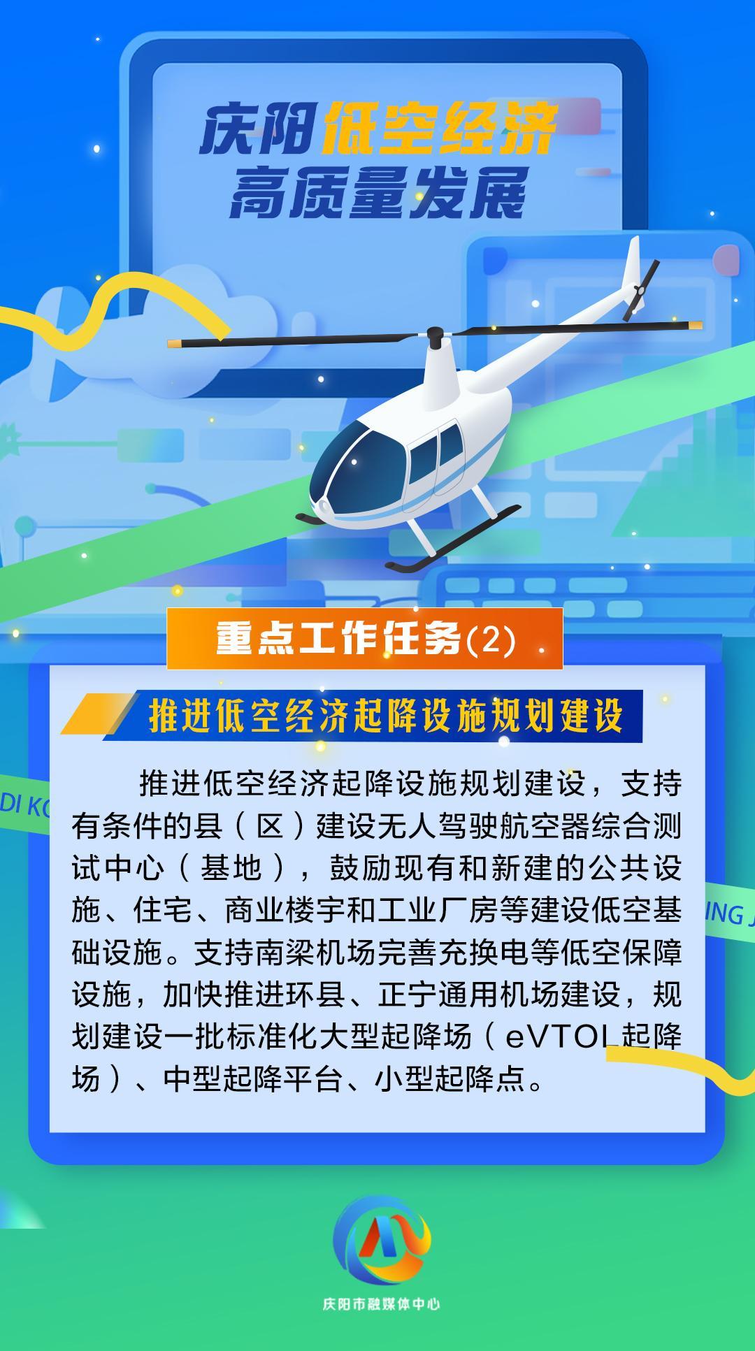 【微海報】慶陽低空經(jīng)濟高質(zhì)量發(fā)展重點工作任務(wù)（2）推進低空經(jīng)濟起降設(shè)施規(guī)劃建設(shè)